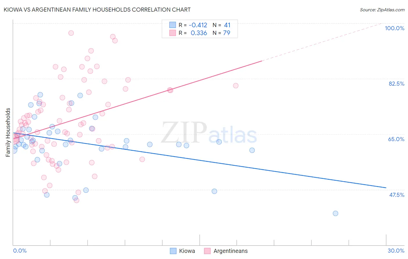 Kiowa vs Argentinean Family Households