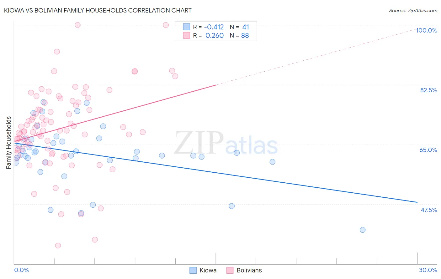 Kiowa vs Bolivian Family Households