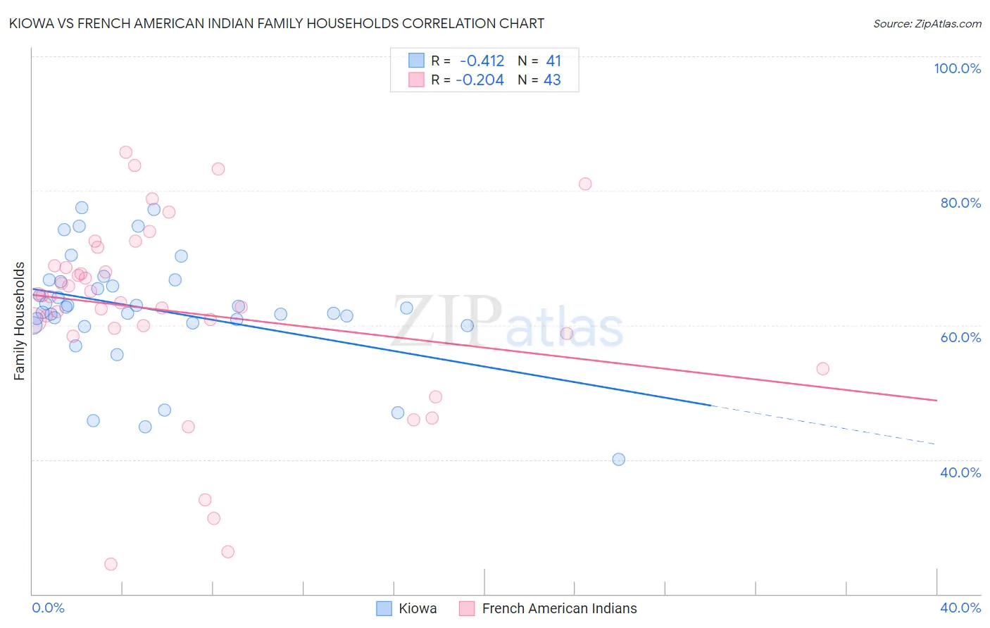 Kiowa vs French American Indian Family Households
