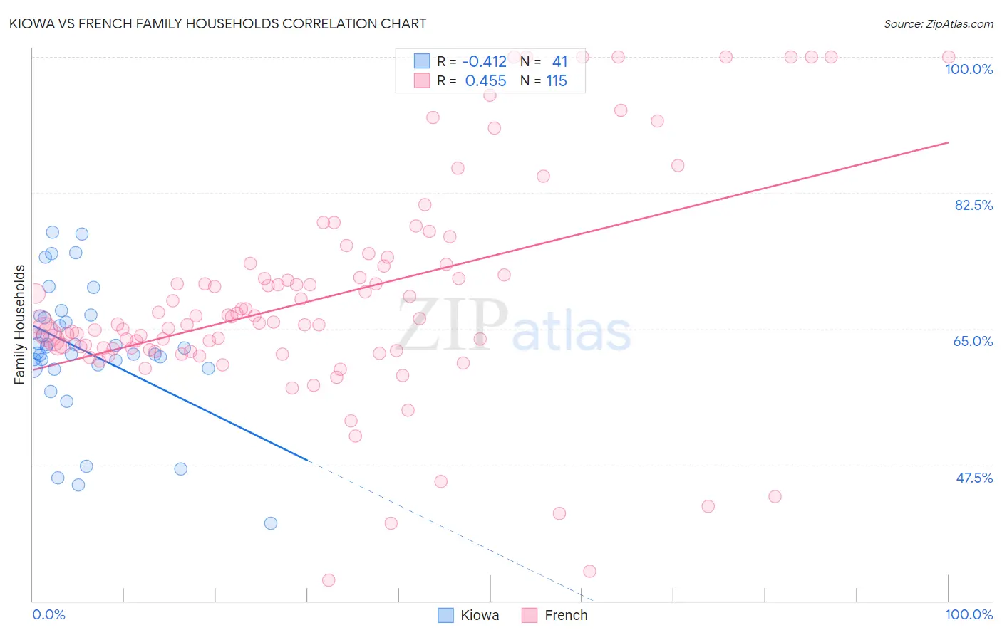 Kiowa vs French Family Households