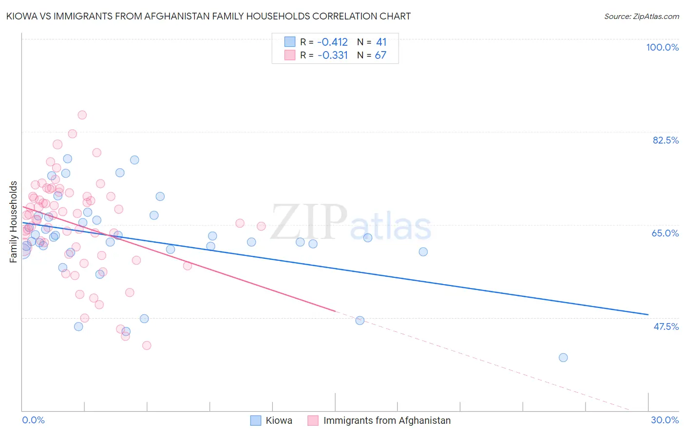 Kiowa vs Immigrants from Afghanistan Family Households