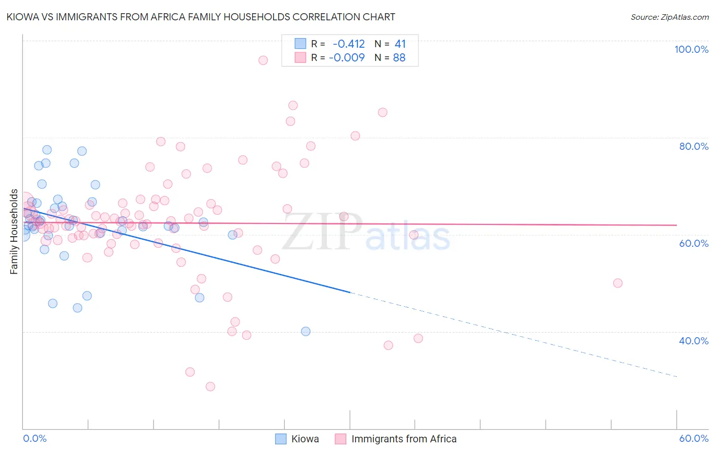Kiowa vs Immigrants from Africa Family Households