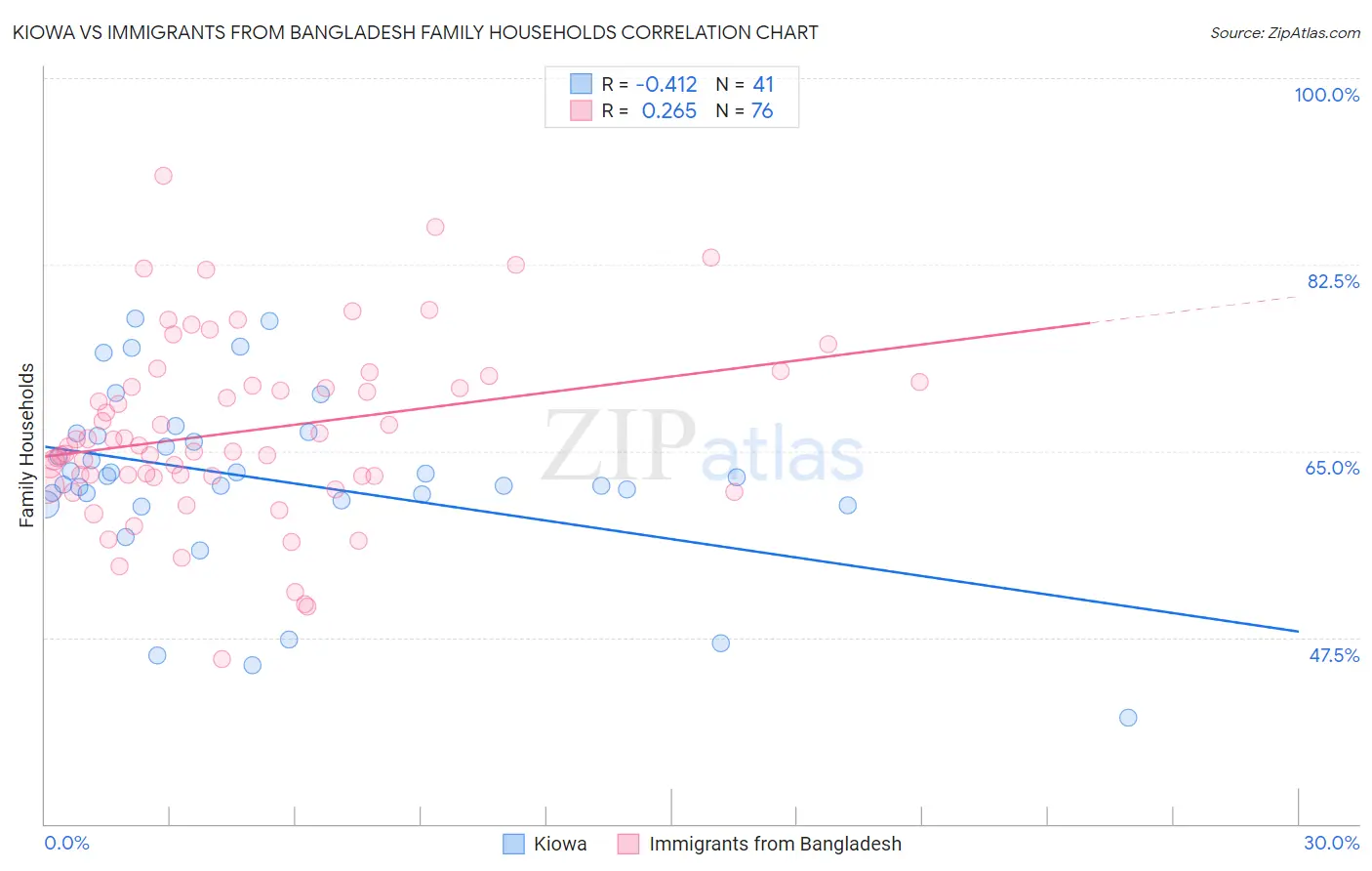 Kiowa vs Immigrants from Bangladesh Family Households