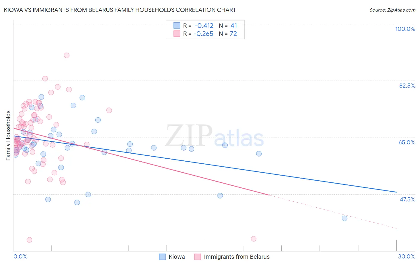 Kiowa vs Immigrants from Belarus Family Households