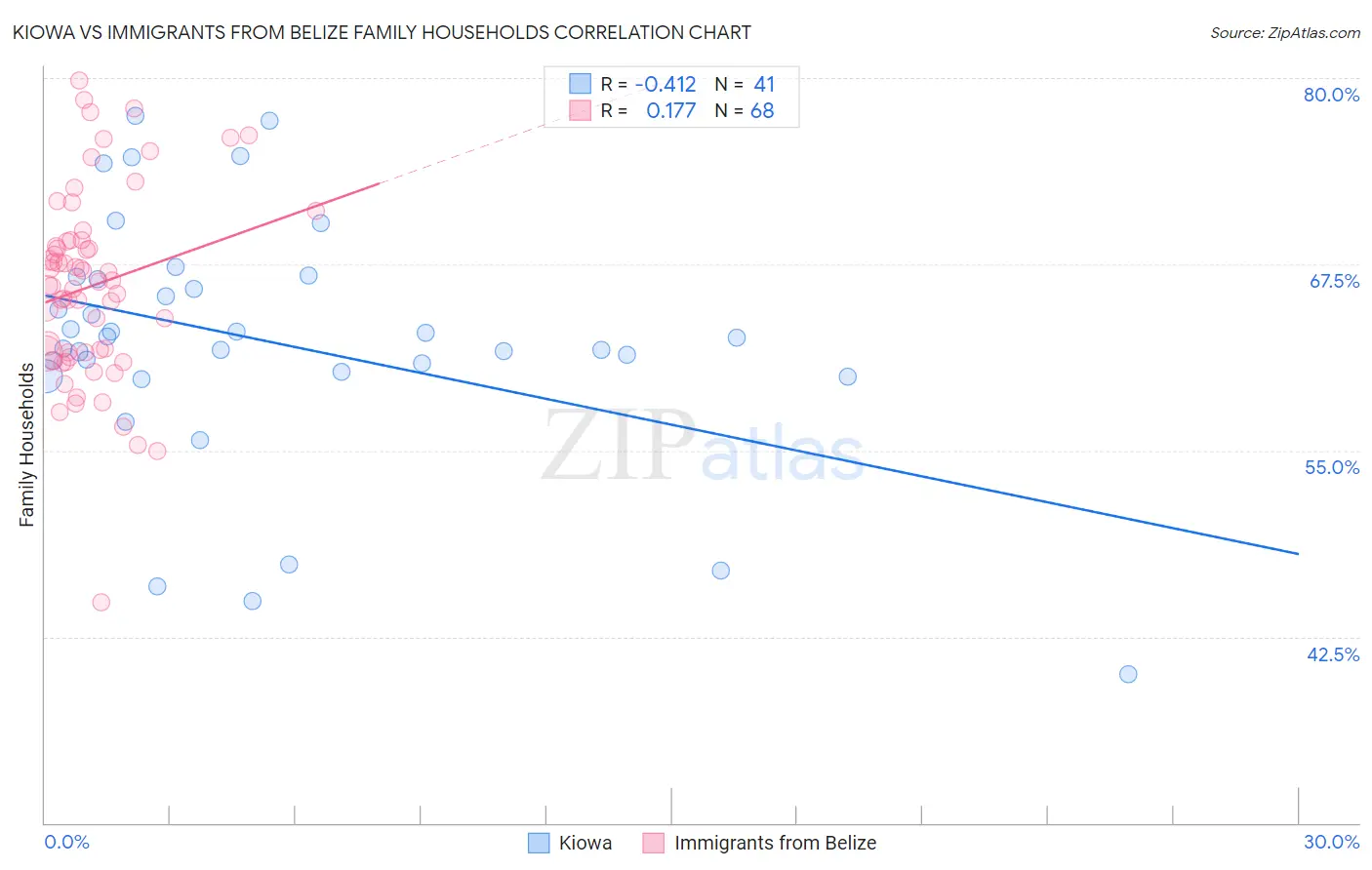 Kiowa vs Immigrants from Belize Family Households