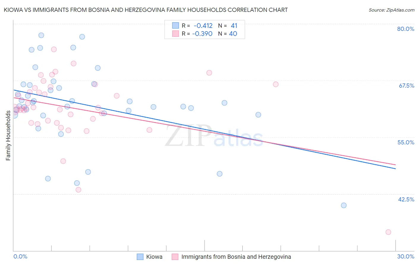 Kiowa vs Immigrants from Bosnia and Herzegovina Family Households