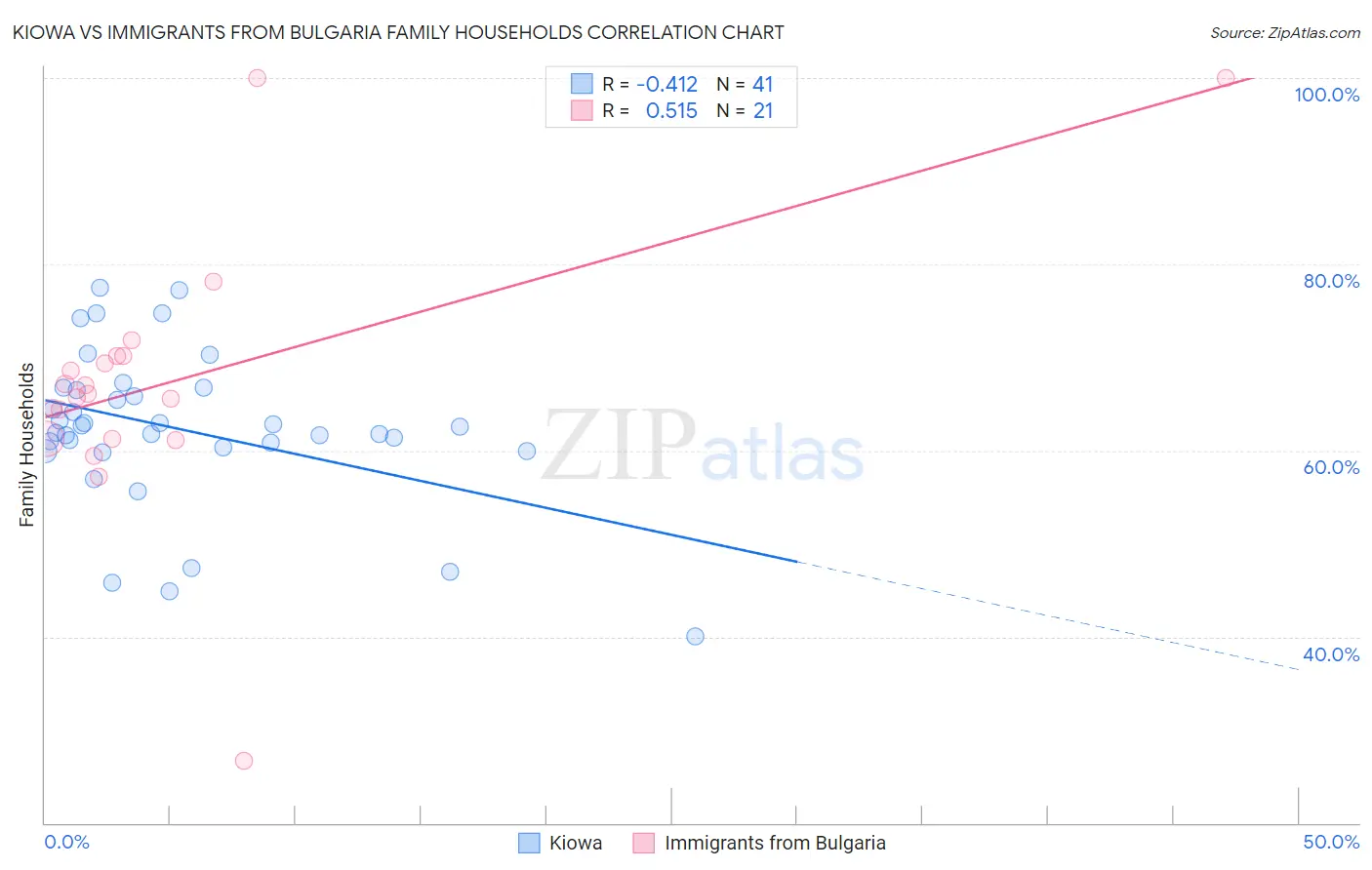 Kiowa vs Immigrants from Bulgaria Family Households