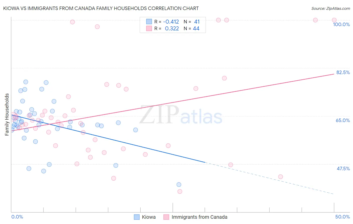 Kiowa vs Immigrants from Canada Family Households