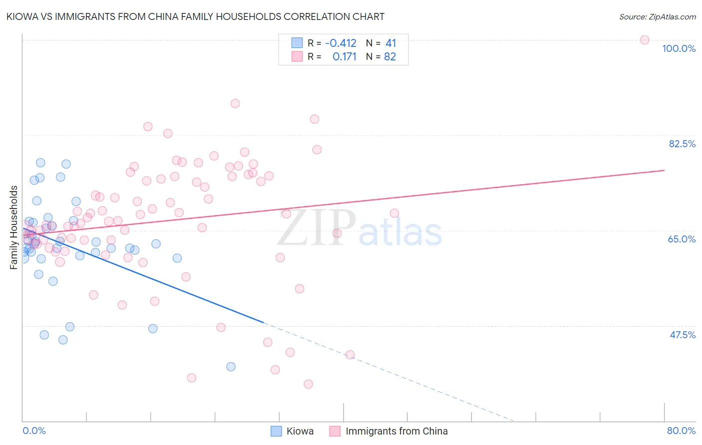 Kiowa vs Immigrants from China Family Households