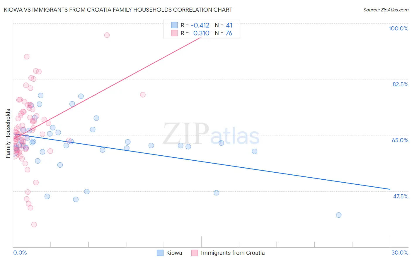 Kiowa vs Immigrants from Croatia Family Households