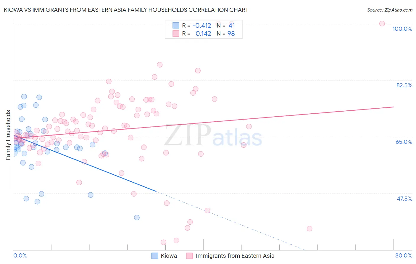 Kiowa vs Immigrants from Eastern Asia Family Households