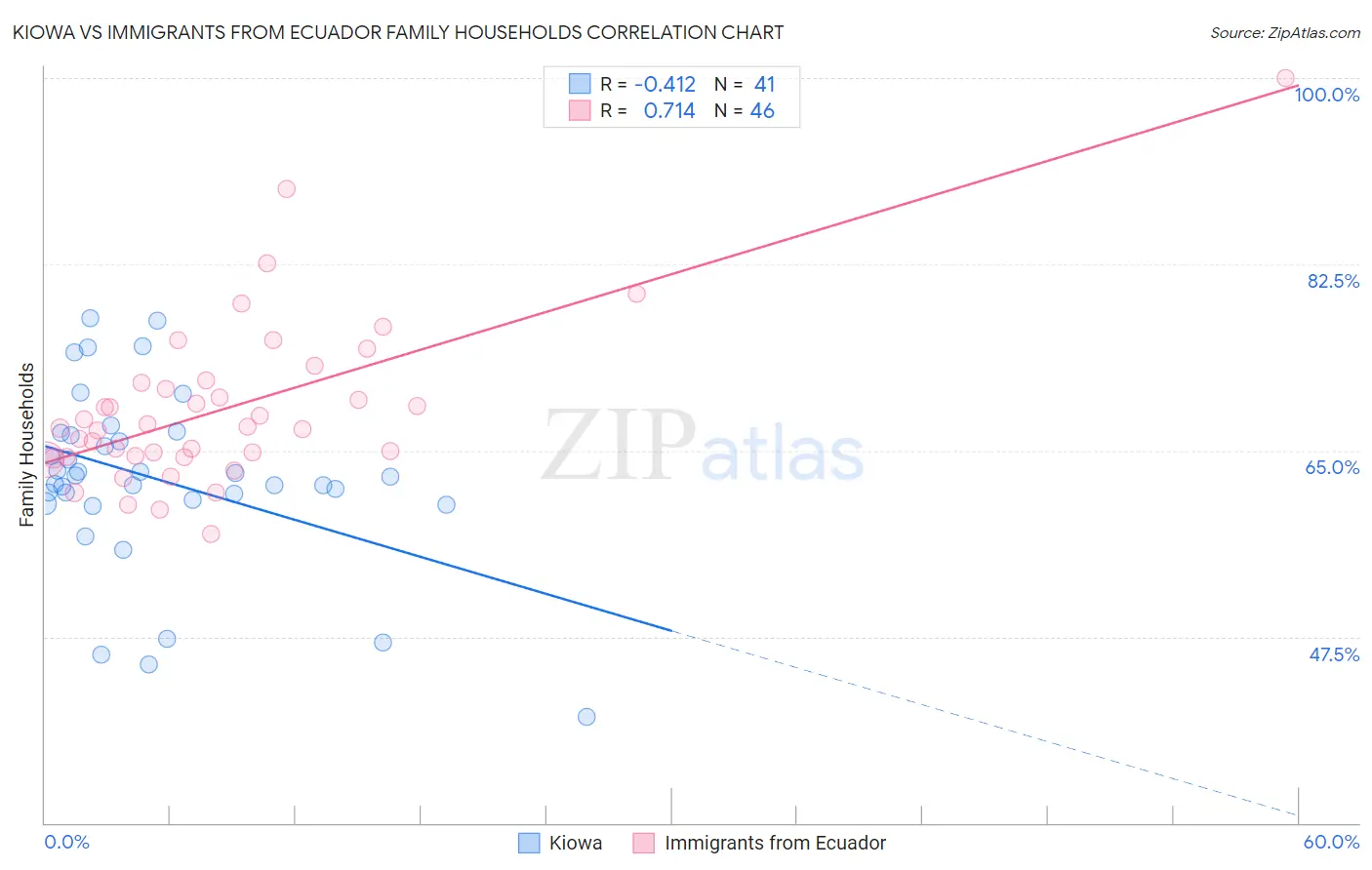 Kiowa vs Immigrants from Ecuador Family Households