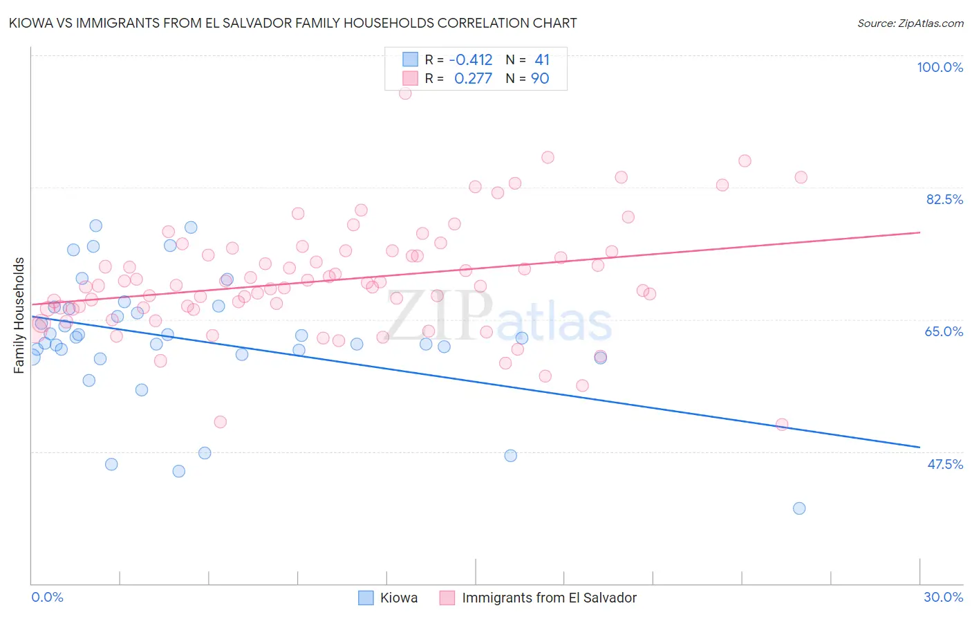 Kiowa vs Immigrants from El Salvador Family Households