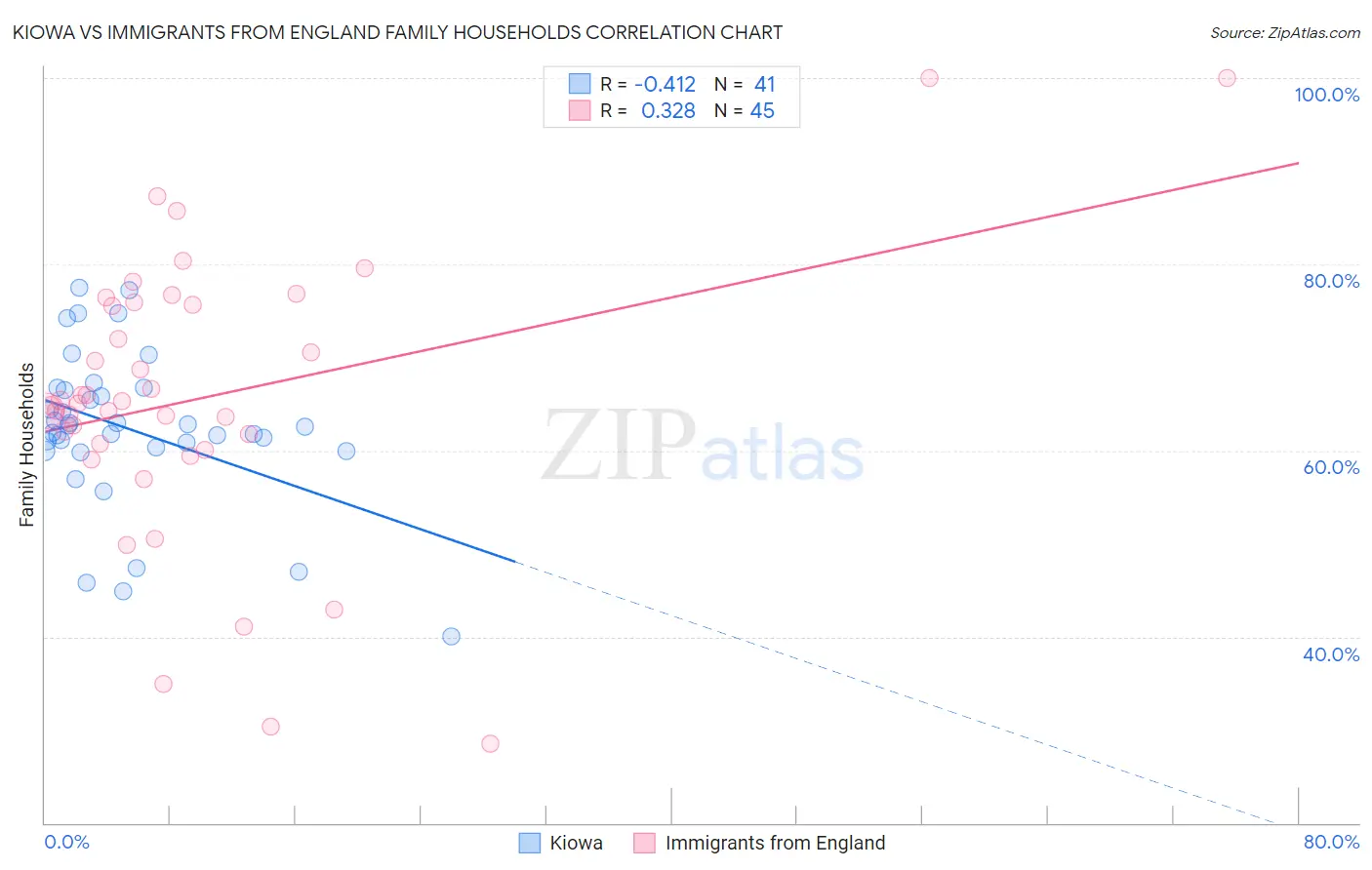 Kiowa vs Immigrants from England Family Households