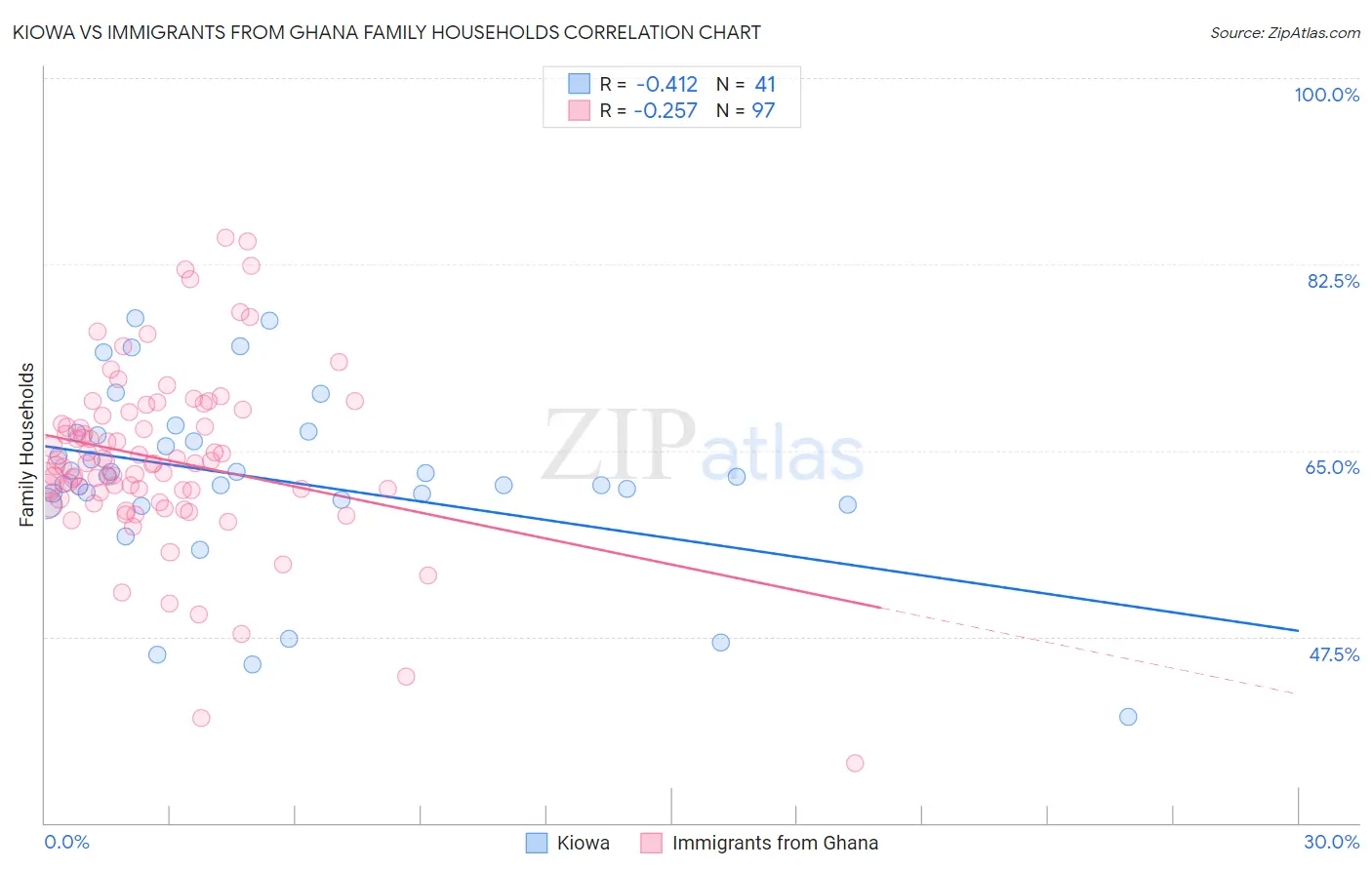 Kiowa vs Immigrants from Ghana Family Households