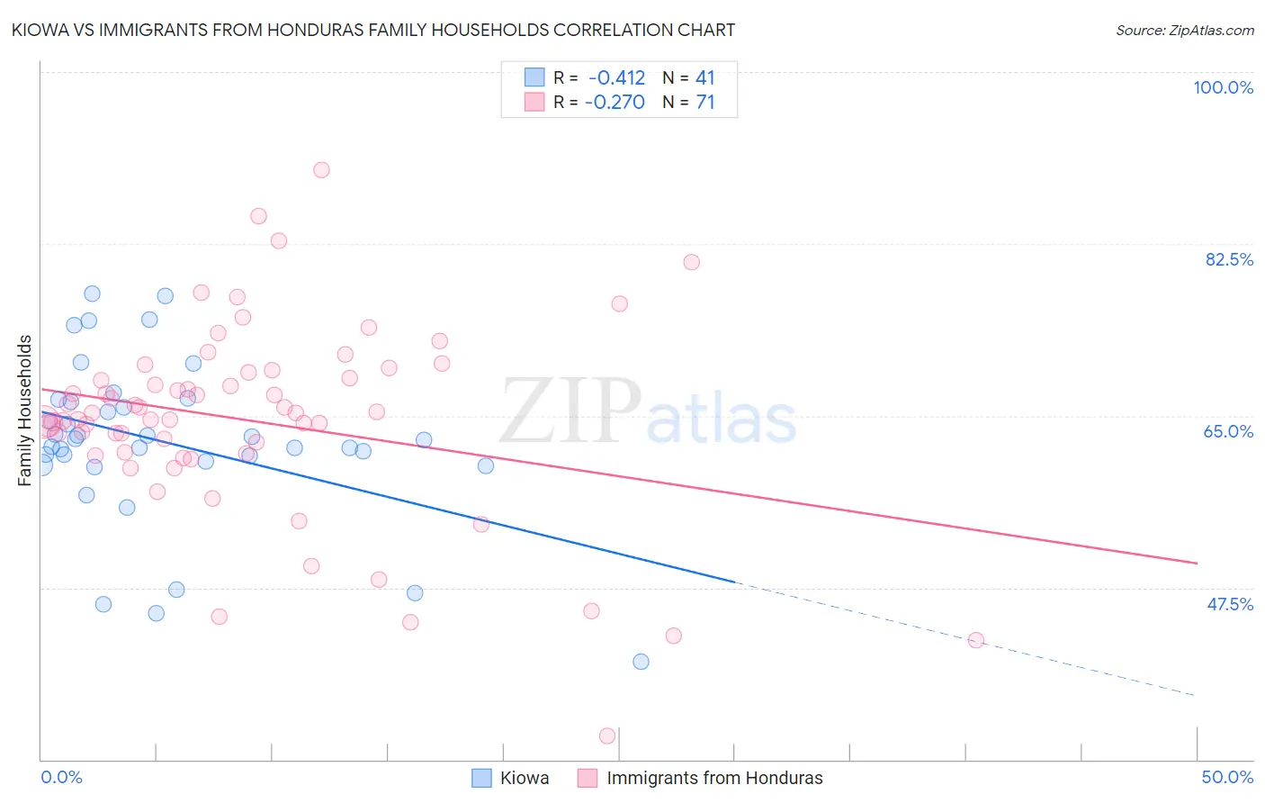 Kiowa vs Immigrants from Honduras Family Households