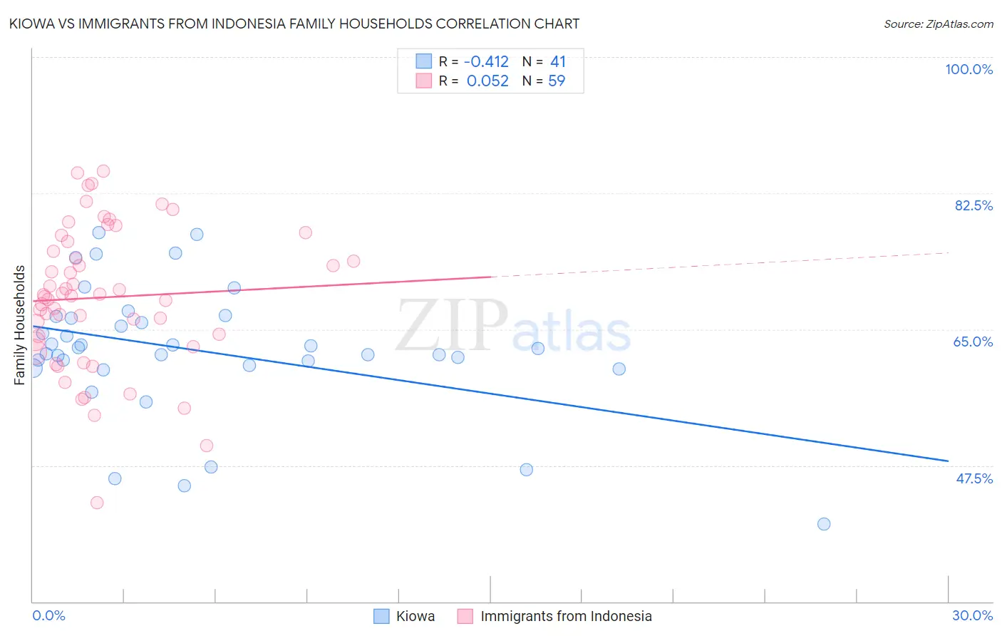 Kiowa vs Immigrants from Indonesia Family Households