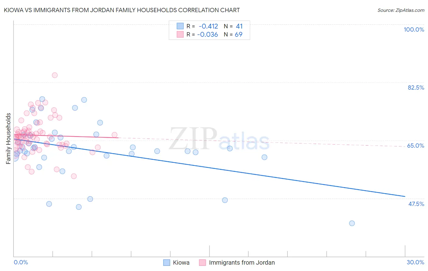 Kiowa vs Immigrants from Jordan Family Households