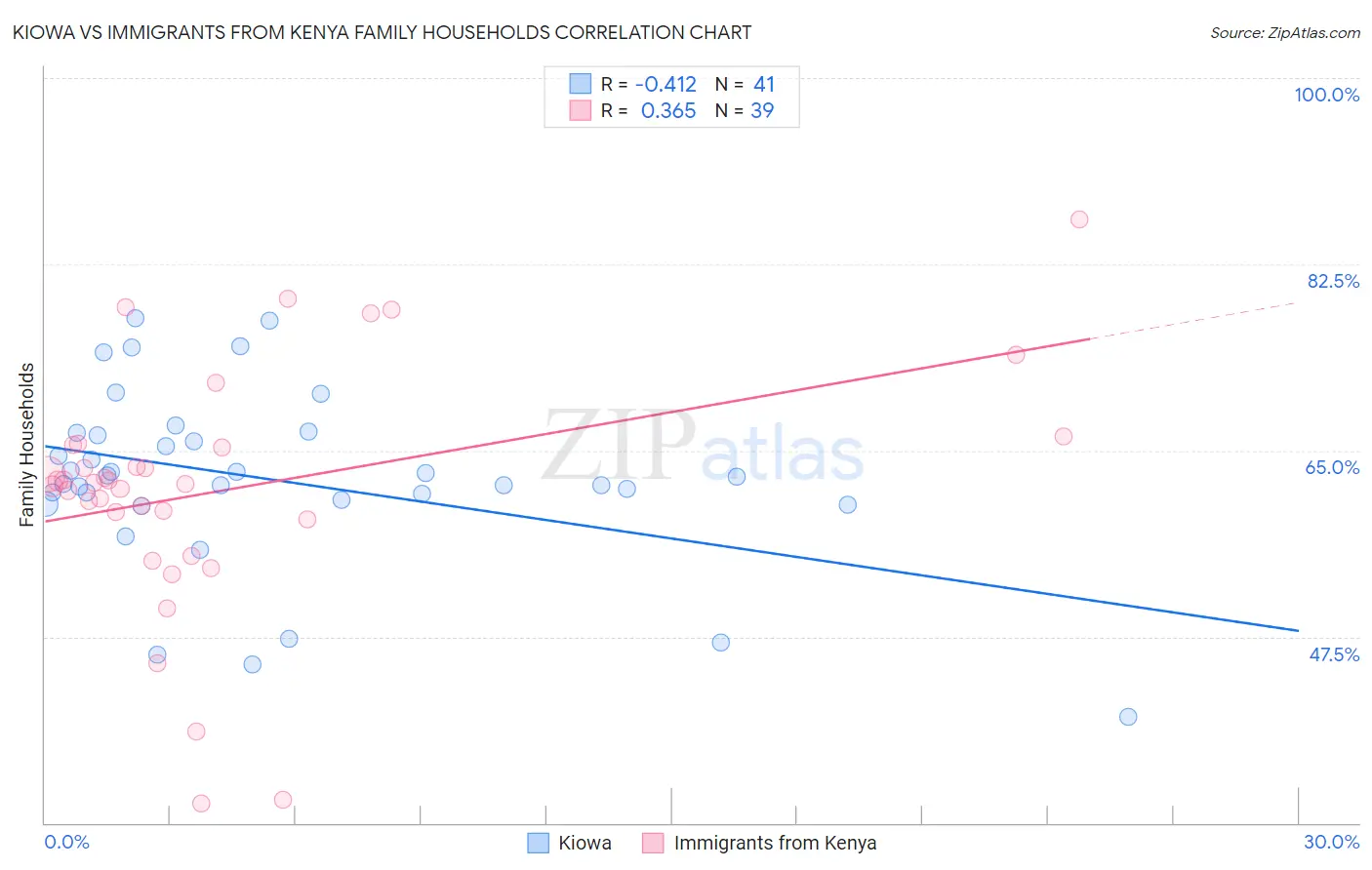 Kiowa vs Immigrants from Kenya Family Households