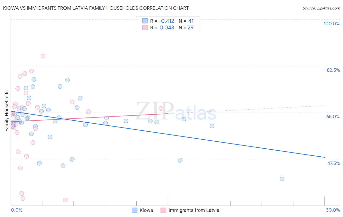 Kiowa vs Immigrants from Latvia Family Households