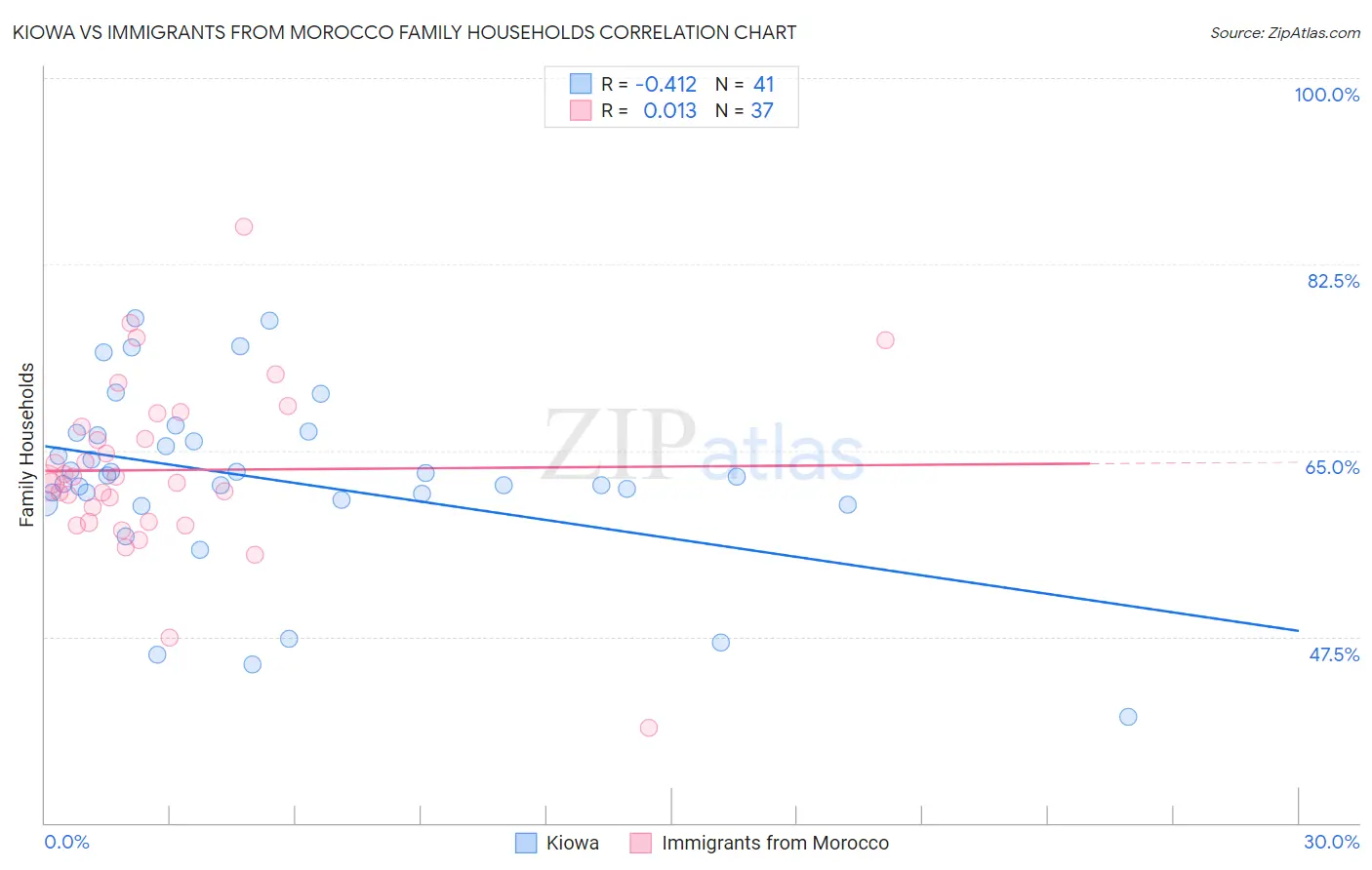 Kiowa vs Immigrants from Morocco Family Households