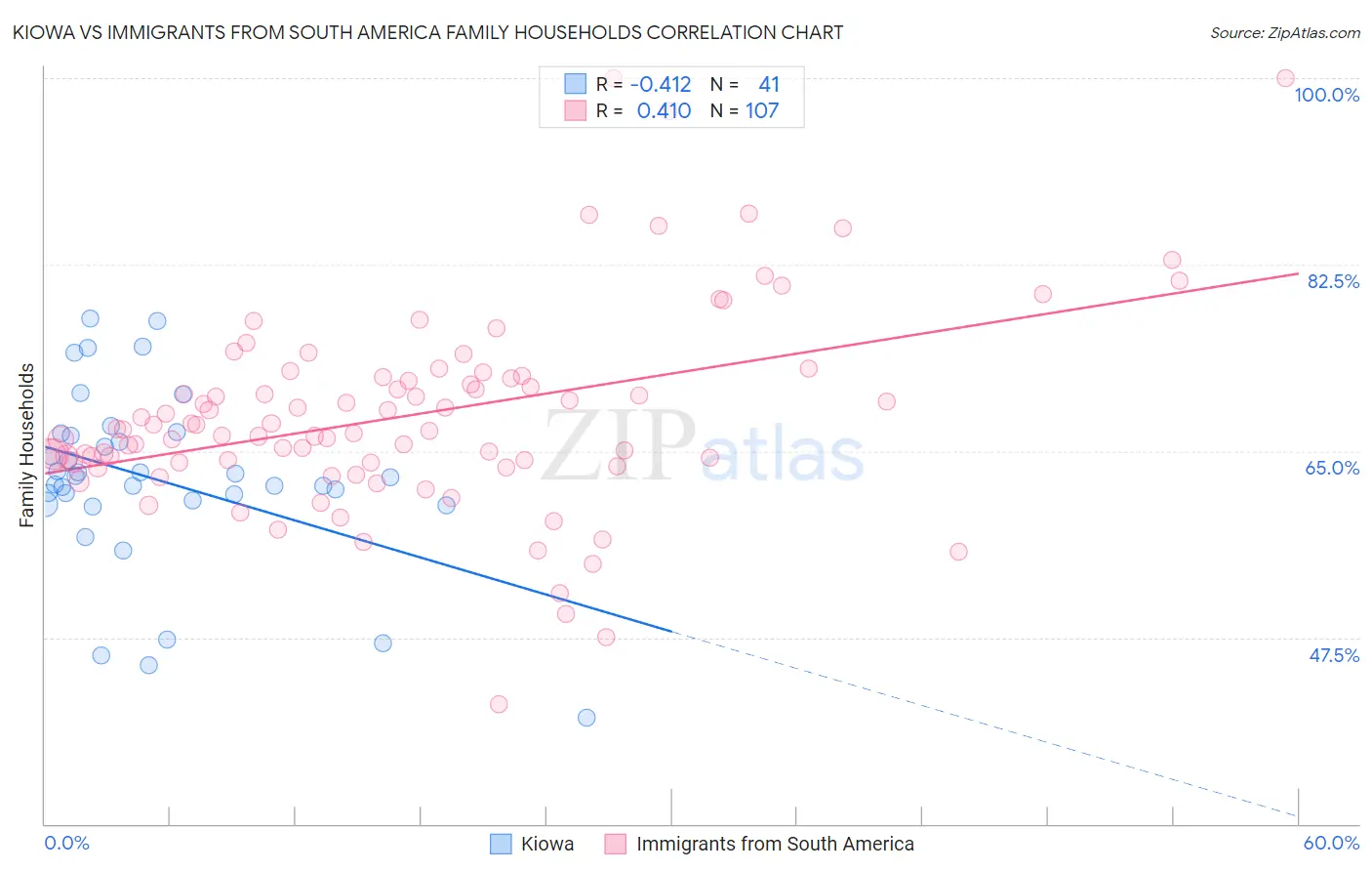 Kiowa vs Immigrants from South America Family Households