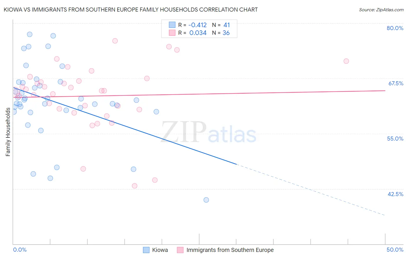 Kiowa vs Immigrants from Southern Europe Family Households