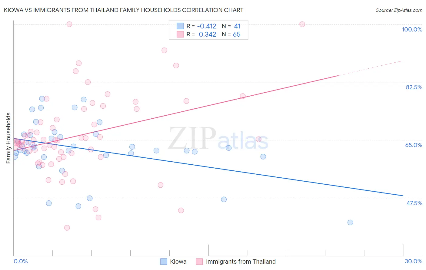 Kiowa vs Immigrants from Thailand Family Households