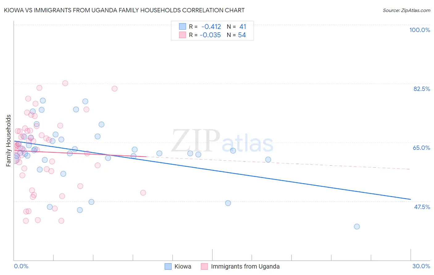 Kiowa vs Immigrants from Uganda Family Households