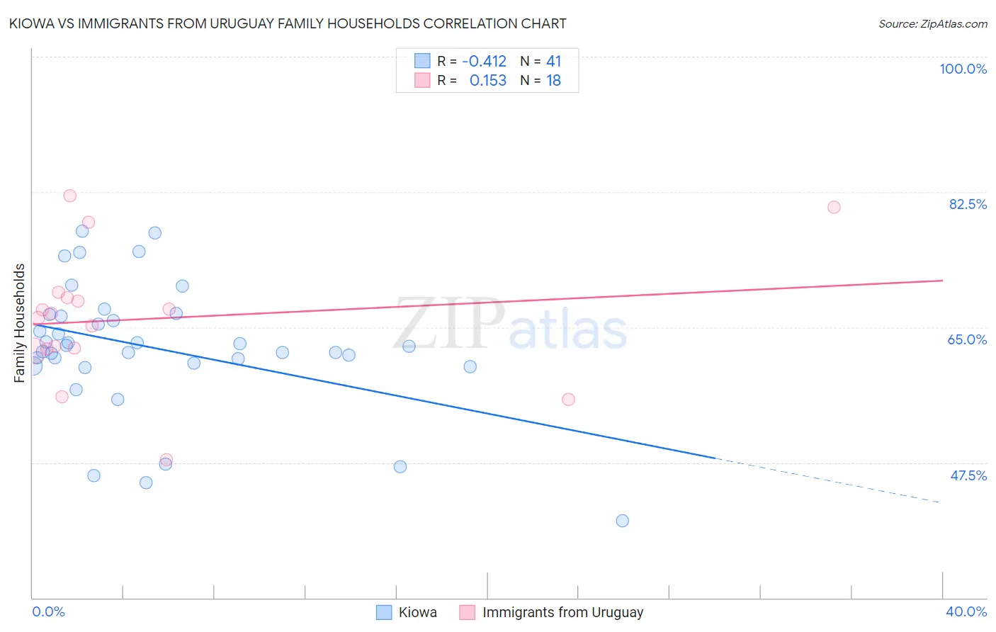 Kiowa vs Immigrants from Uruguay Family Households