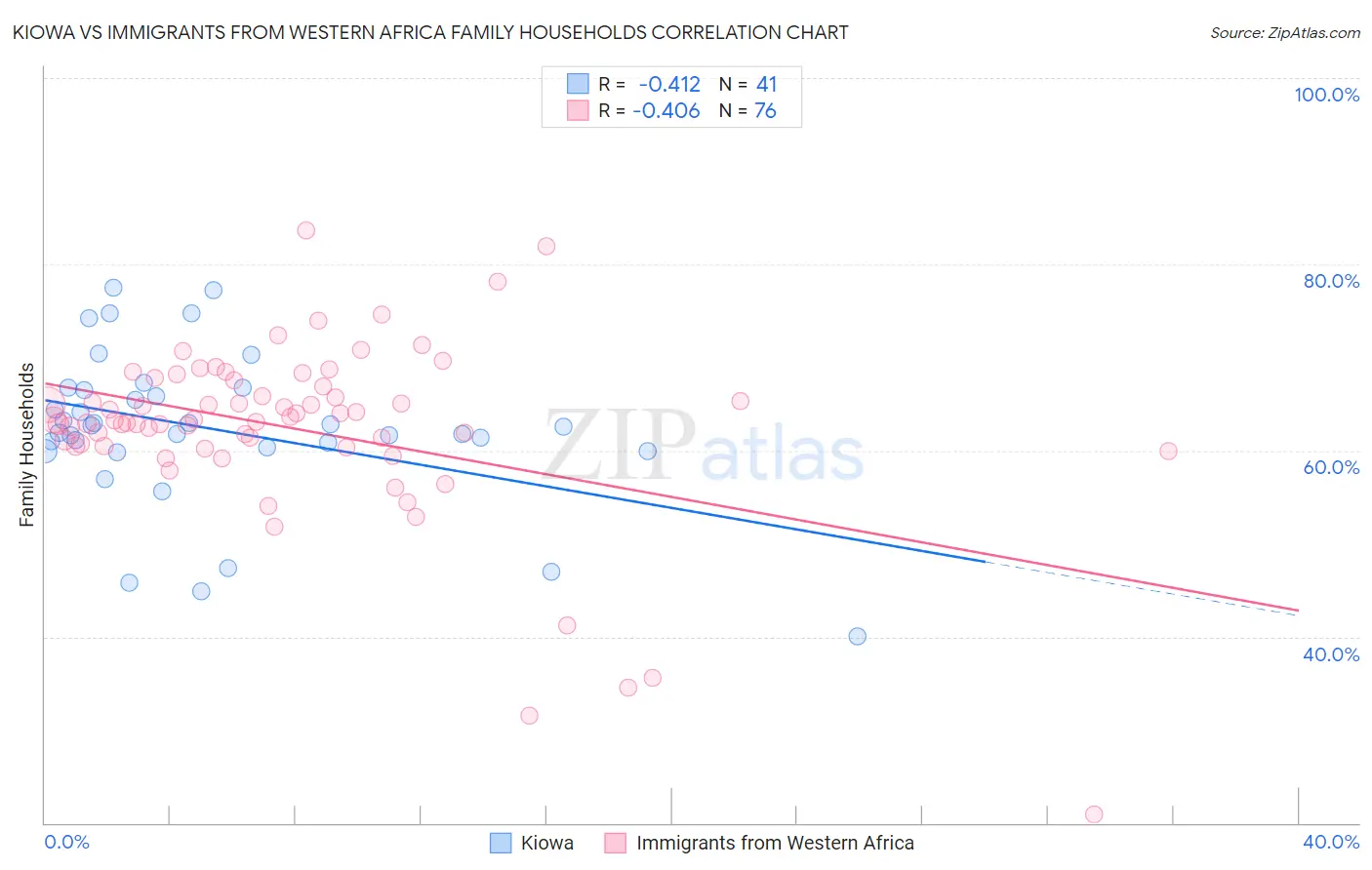 Kiowa vs Immigrants from Western Africa Family Households