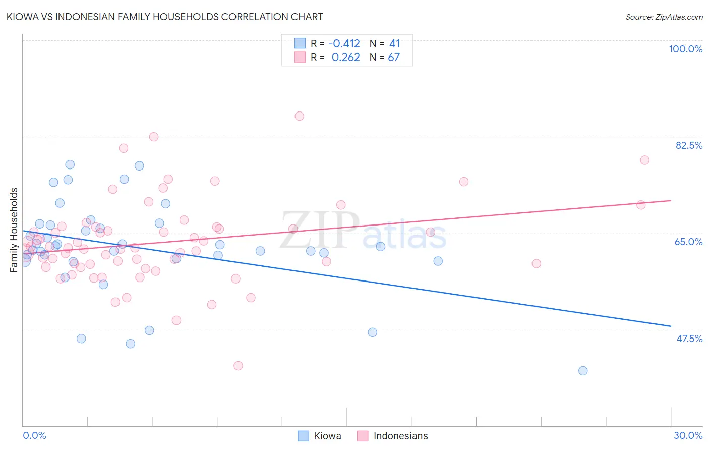 Kiowa vs Indonesian Family Households