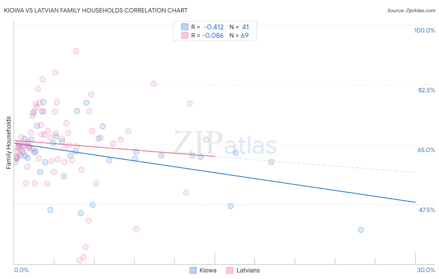 Kiowa vs Latvian Family Households