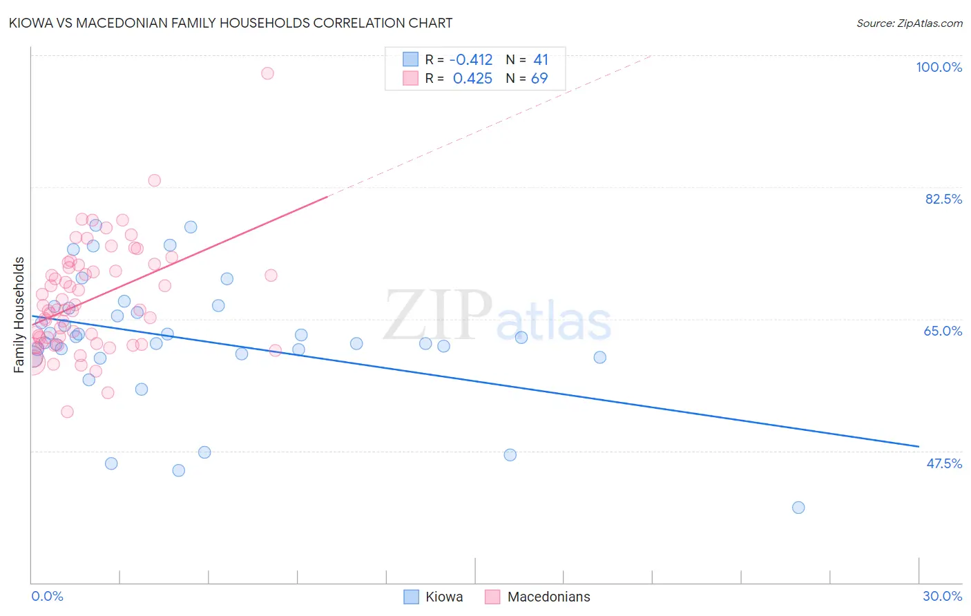 Kiowa vs Macedonian Family Households