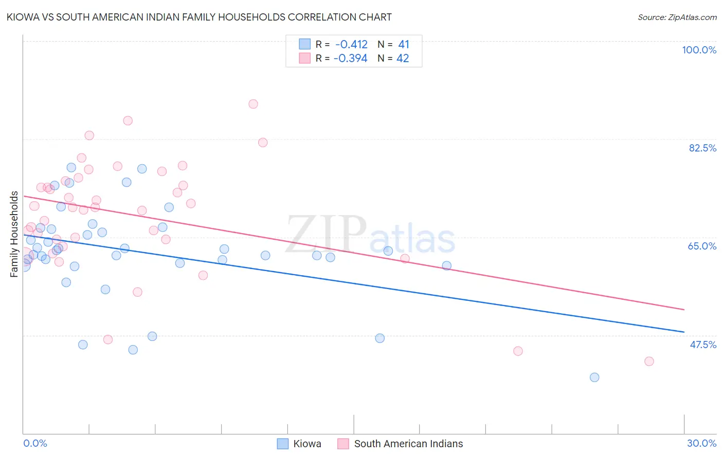 Kiowa vs South American Indian Family Households