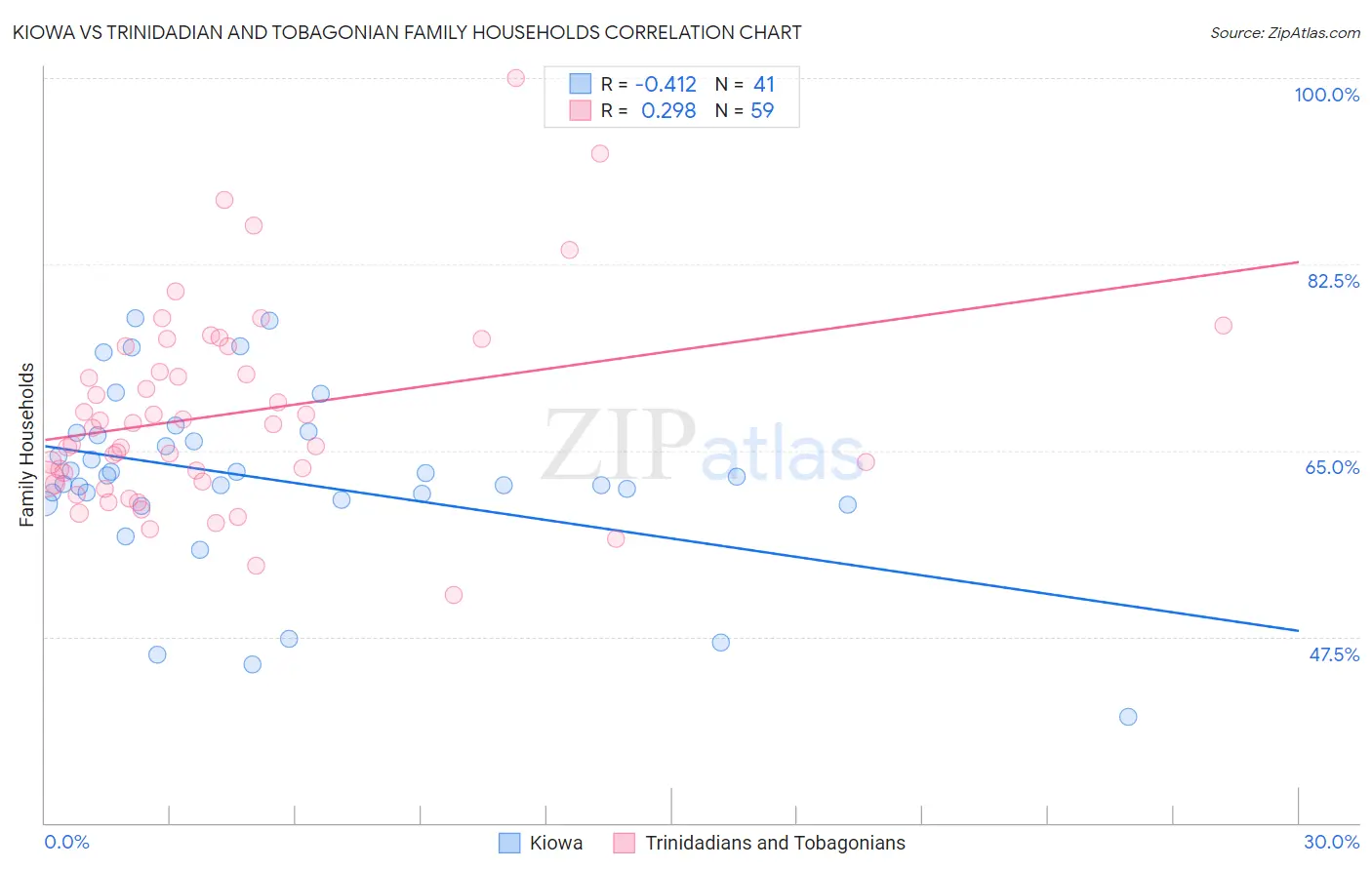 Kiowa vs Trinidadian and Tobagonian Family Households