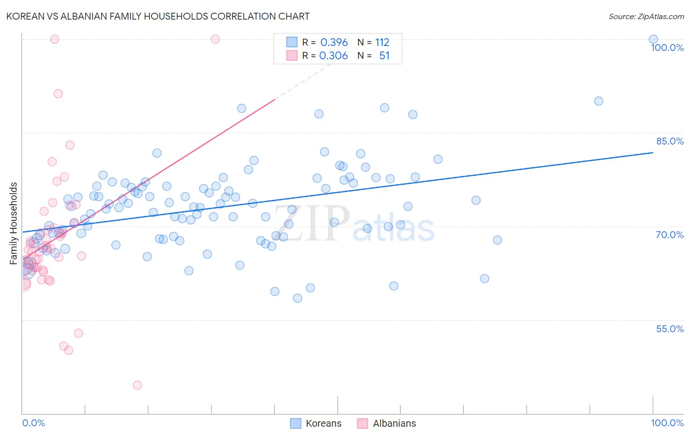 Korean vs Albanian Family Households