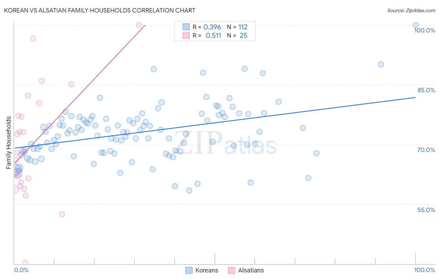 Korean vs Alsatian Family Households