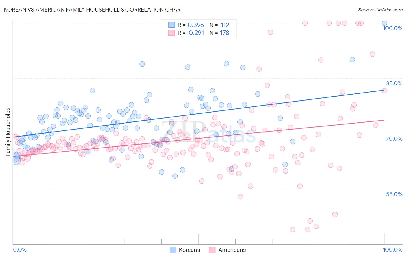 Korean vs American Family Households