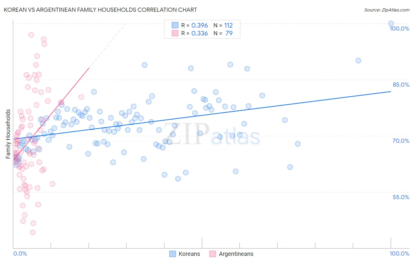 Korean vs Argentinean Family Households