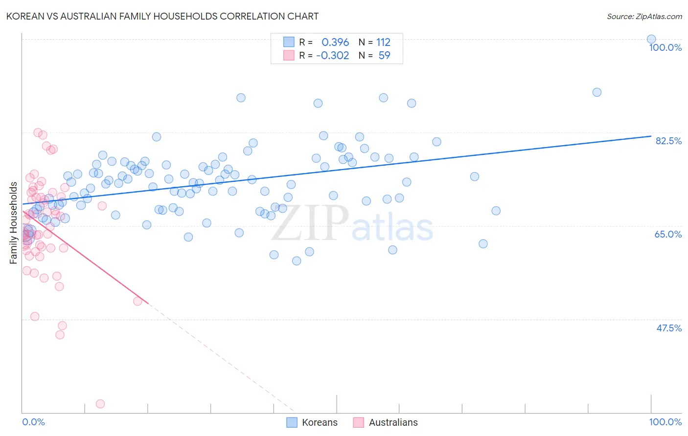 Korean vs Australian Family Households