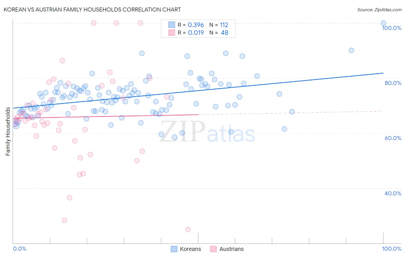 Korean vs Austrian Family Households