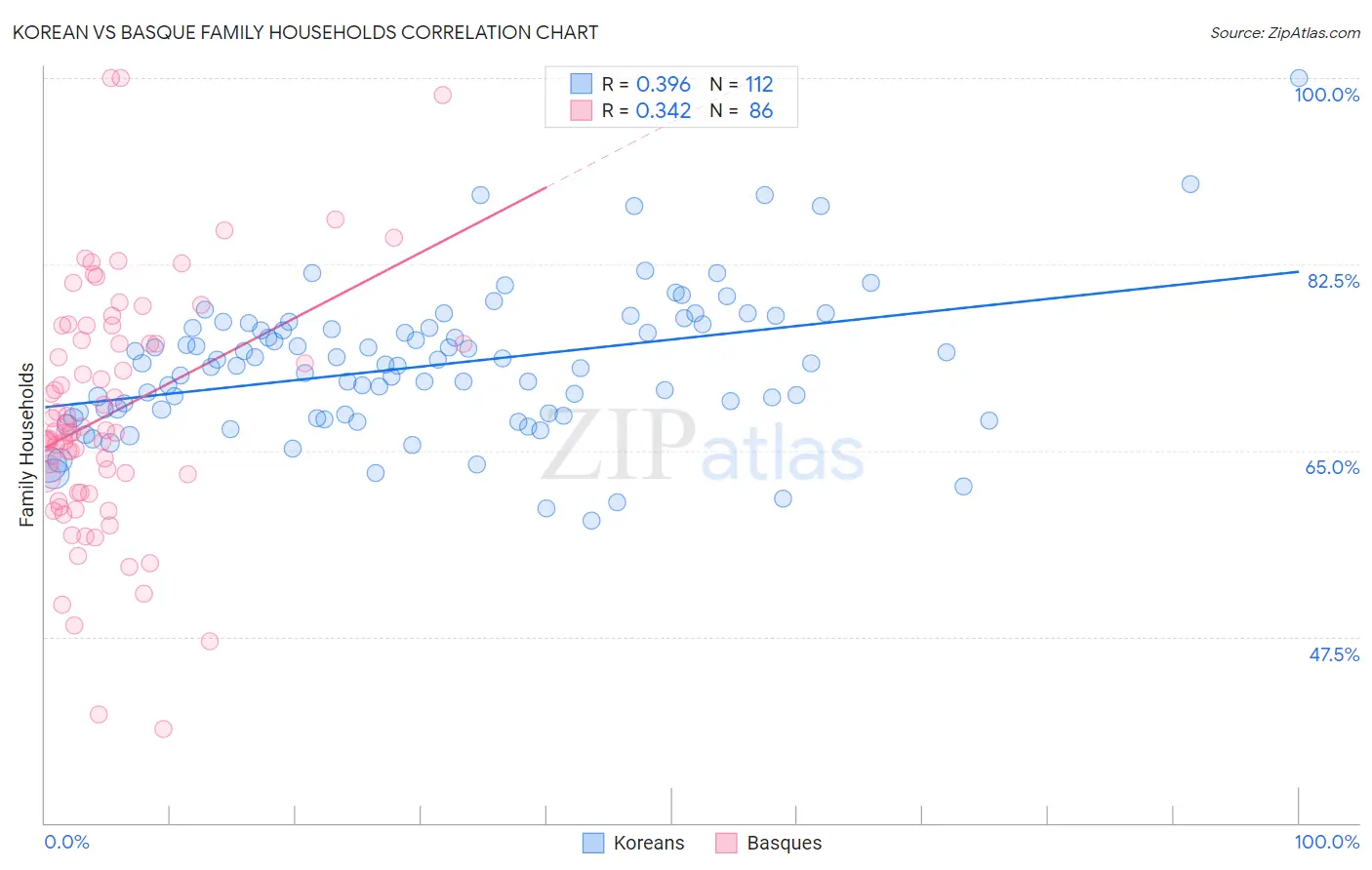 Korean vs Basque Family Households