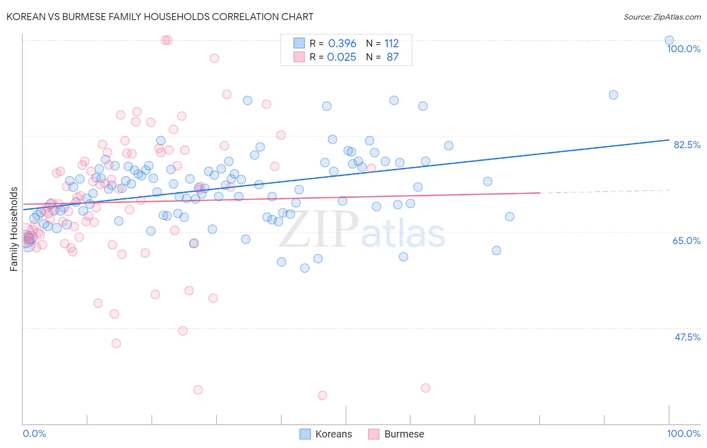Korean vs Burmese Family Households