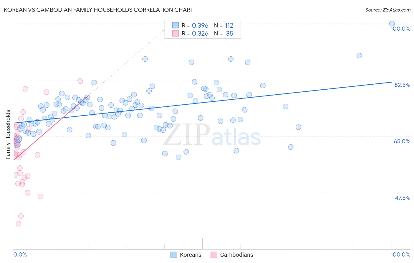Korean vs Cambodian Family Households