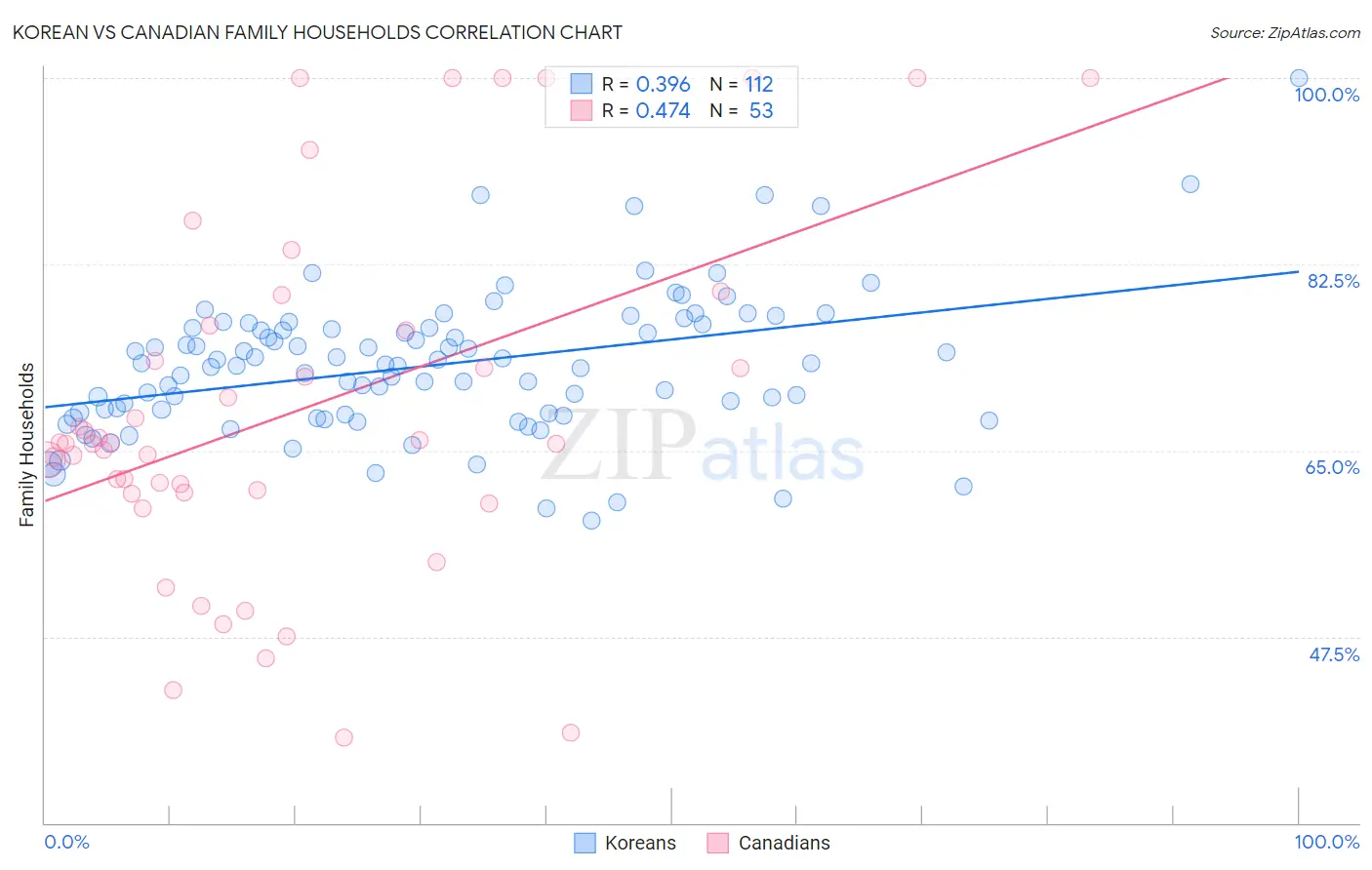 Korean vs Canadian Family Households