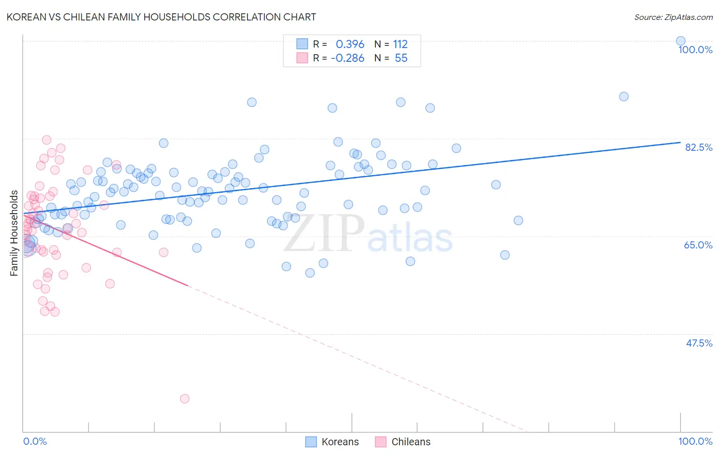 Korean vs Chilean Family Households