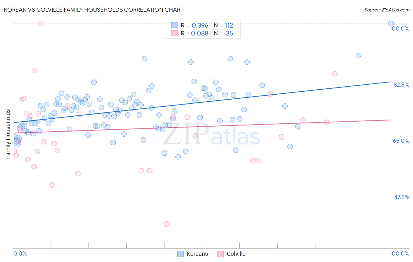 Korean vs Colville Family Households