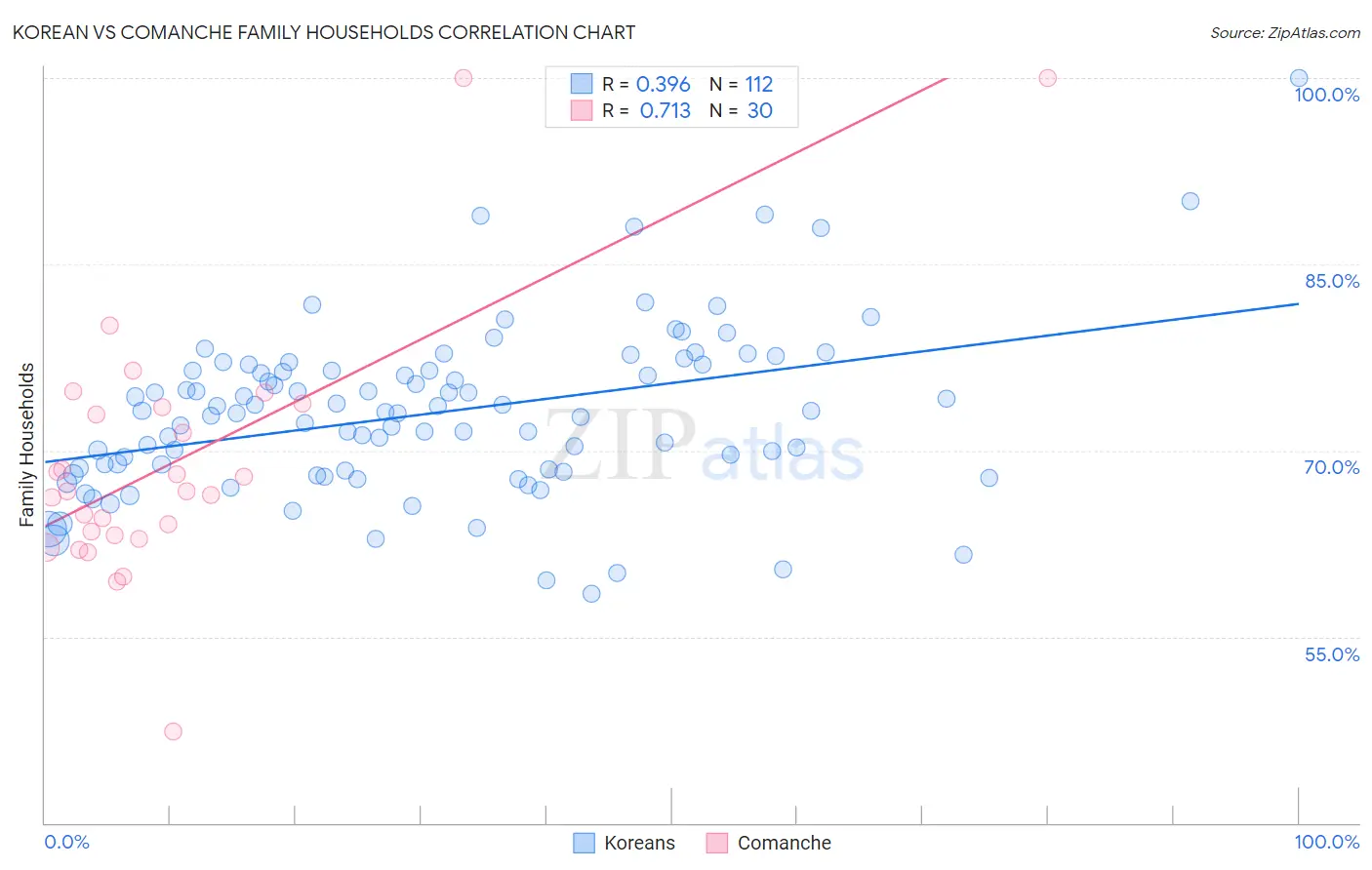 Korean vs Comanche Family Households