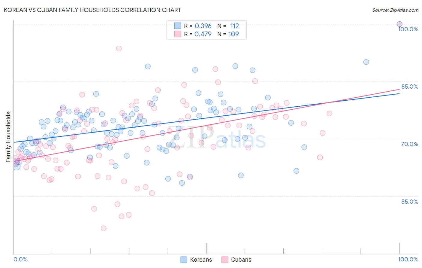 Korean vs Cuban Family Households